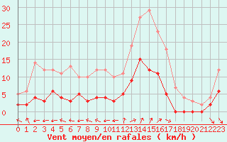 Courbe de la force du vent pour Aix-en-Provence (13)