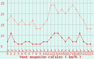 Courbe de la force du vent pour Langres (52) 