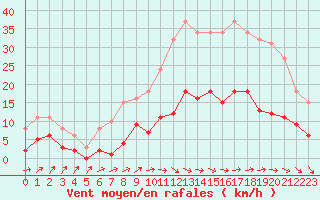 Courbe de la force du vent pour Montredon des Corbires (11)