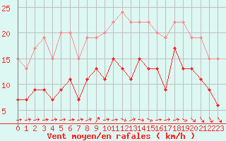 Courbe de la force du vent pour Landivisiau (29)