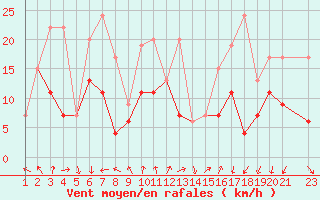 Courbe de la force du vent pour Villacoublay (78)