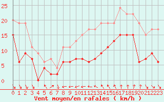 Courbe de la force du vent pour Cap Sagro (2B)