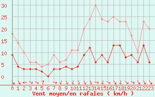 Courbe de la force du vent pour Le Bourget (93)