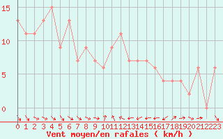 Courbe de la force du vent pour Bridlington Mrsc