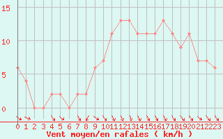 Courbe de la force du vent pour Rostherne No 2