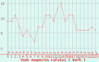 Courbe de la force du vent pour Herstmonceux (UK)