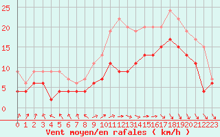 Courbe de la force du vent pour Le Touquet (62)