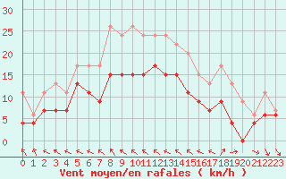 Courbe de la force du vent pour Le Touquet (62)
