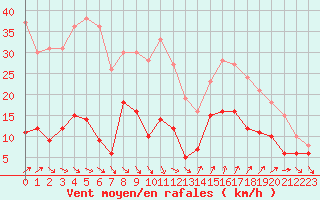 Courbe de la force du vent pour Ste (34)