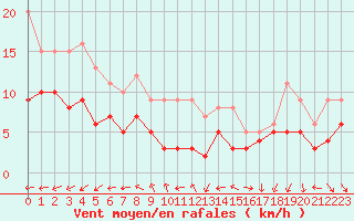 Courbe de la force du vent pour Paray-le-Monial - St-Yan (71)