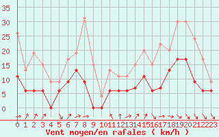 Courbe de la force du vent pour Nantes (44)