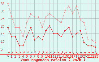 Courbe de la force du vent pour Beauvais (60)