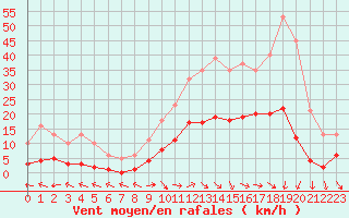 Courbe de la force du vent pour Valleroy (54)