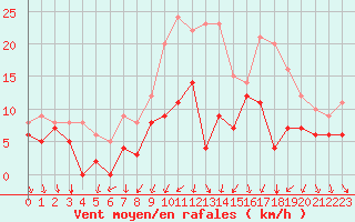 Courbe de la force du vent pour Recoules de Fumas (48)
