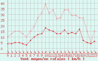 Courbe de la force du vent pour Sorcy-Bauthmont (08)
