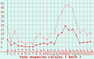 Courbe de la force du vent pour Cabris (13)