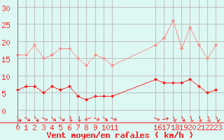 Courbe de la force du vent pour Courcouronnes (91)