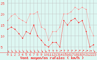 Courbe de la force du vent pour Nice (06)