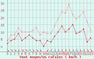 Courbe de la force du vent pour Bordeaux (33)