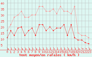 Courbe de la force du vent pour Orange (84)