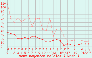 Courbe de la force du vent pour Col Des Mosses