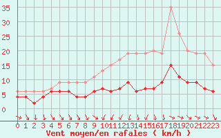 Courbe de la force du vent pour Langres (52) 