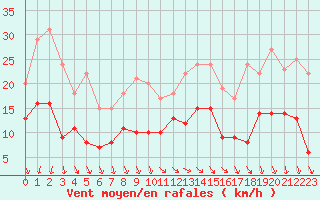 Courbe de la force du vent pour Villacoublay (78)