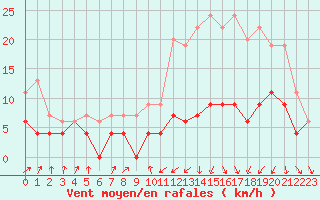 Courbe de la force du vent pour Toulouse-Francazal (31)