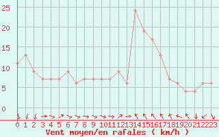 Courbe de la force du vent pour Decimomannu