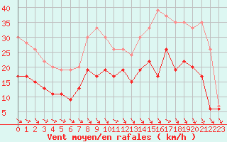 Courbe de la force du vent pour Toussus-le-Noble (78)