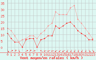 Courbe de la force du vent pour Alistro (2B)