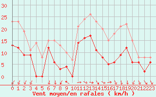 Courbe de la force du vent pour Blois (41)