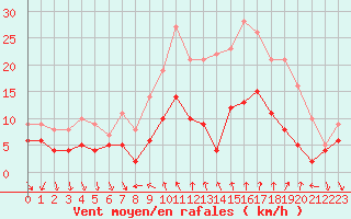 Courbe de la force du vent pour Nmes - Courbessac (30)