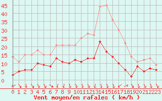 Courbe de la force du vent pour Nmes - Courbessac (30)