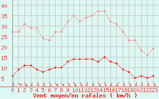 Courbe de la force du vent pour Puissalicon (34)