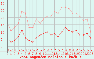 Courbe de la force du vent pour Sorcy-Bauthmont (08)