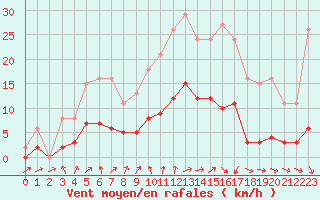 Courbe de la force du vent pour Sainte-Ouenne (79)