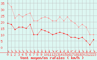 Courbe de la force du vent pour Baye (51)