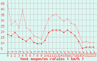 Courbe de la force du vent pour Montroy (17)