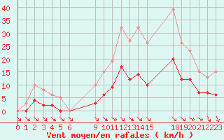 Courbe de la force du vent pour Saint-Haon (43)