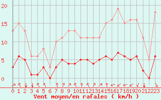 Courbe de la force du vent pour Corny-sur-Moselle (57)