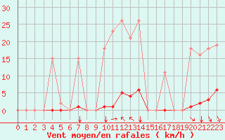 Courbe de la force du vent pour Saint-Vran (05)