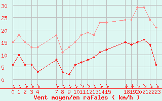 Courbe de la force du vent pour Saint-Haon (43)