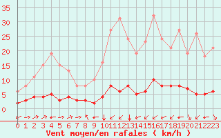 Courbe de la force du vent pour Ontinyent (Esp)