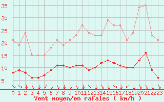 Courbe de la force du vent pour Saint-Sorlin-en-Valloire (26)