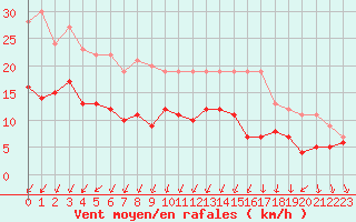 Courbe de la force du vent pour Cambrai / Epinoy (62)
