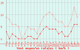 Courbe de la force du vent pour Biache-Saint-Vaast (62)