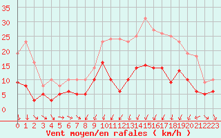 Courbe de la force du vent pour Metz (57)