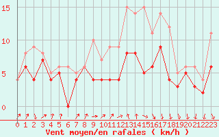 Courbe de la force du vent pour Evreux (27)