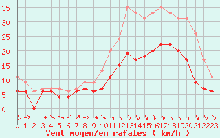 Courbe de la force du vent pour Brest (29)